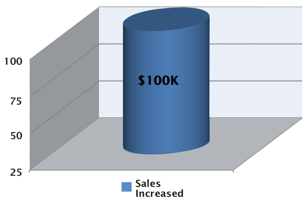 $100k Sales Increased