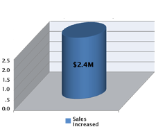 $100k Sales Increased