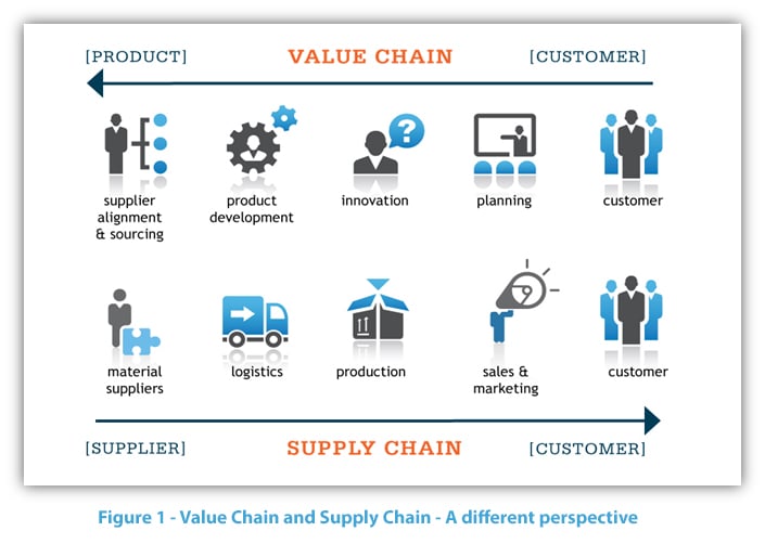 Supply Chain Optimization