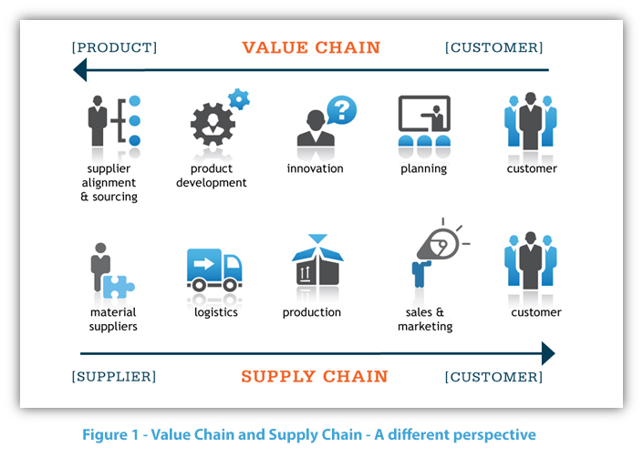 How to Develop an Efficient Value Chain or System?
