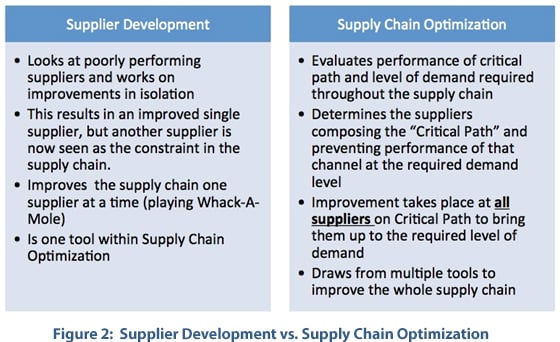 Supplier development vs Supply chain optimization