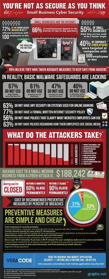 Cybersecurity in Small Business Facts small