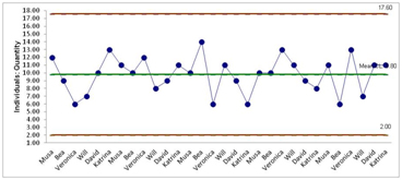 Six Sigma quality run chart