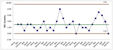 Six Sigma Quality run chart