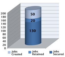 nemos-bakery-graph2-jobs