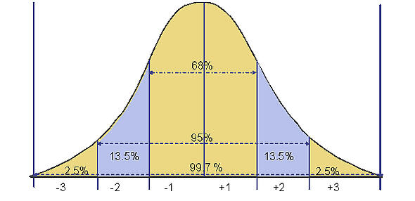 Standard deviation chart