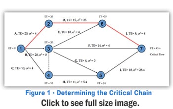 determining the critical chain for optimized high performing supply chain 2