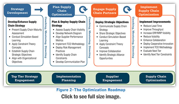 the supply chain optimization roadmap 2