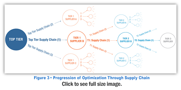 progression of optimization through supply chain 2