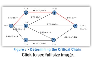 determining the critical chain for optimized high performing supply chain figure 3