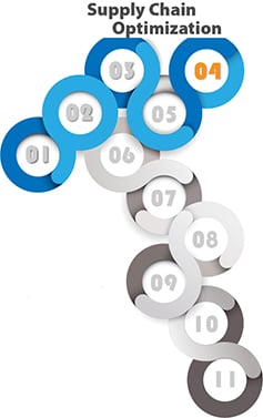 Supply Chain Optimization Roadmap