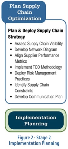 Supply Chain Roadmap Figure 2 implementation planning