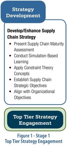 Supply Chain Roadmap Figure 1 top tier strategy