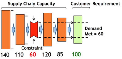 Bottleneck vs Constraint Supply Chain Twin Killers