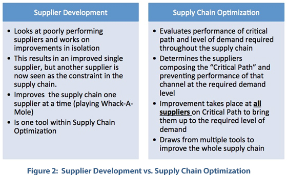 Supplier development vs Supply chain optimization