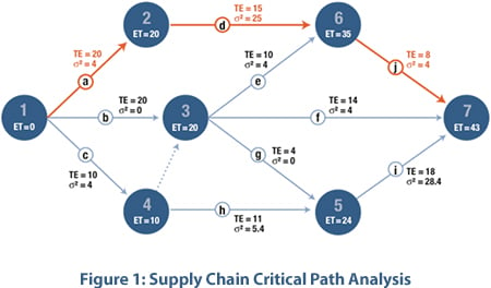 Supply Chain Development Critical Path Analysis