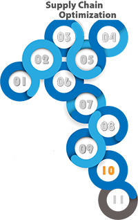 how do i assess supply chain maturity