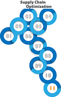 Supply Chain Visibility