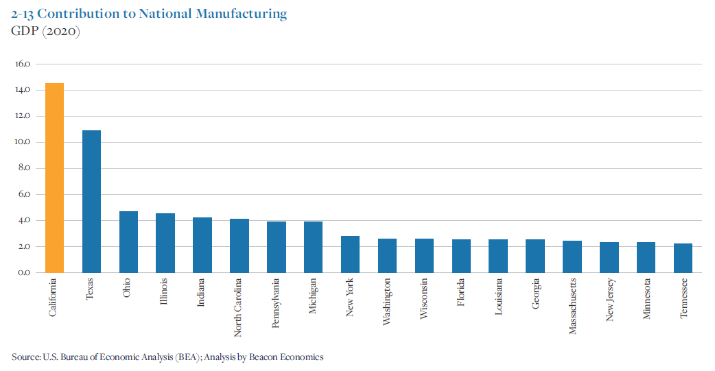 2-13 Contribution to National Manufacturing Chart