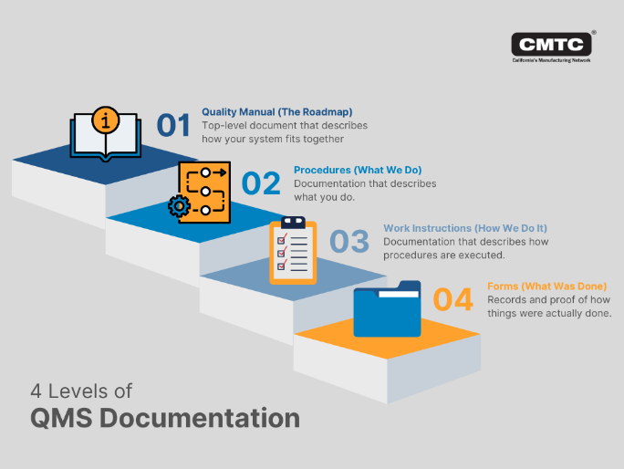 Infographic describing what the 4 kinds of QMS documents are including a quality manual, procedures, work instructions, and forms.