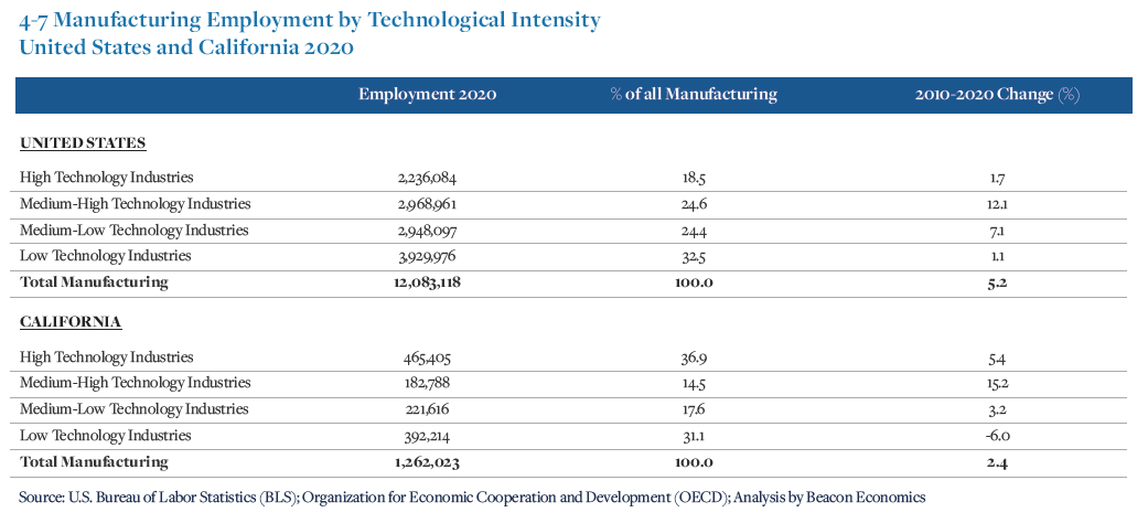4-7 Manufacturing Employment by Technological Intensity U.S. & CA 2020 Chart