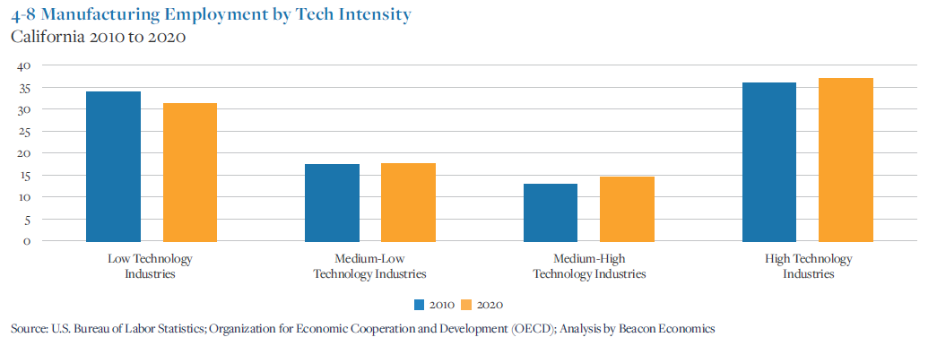 4-8 Manufacturing Employment by Tech Intensity Chart