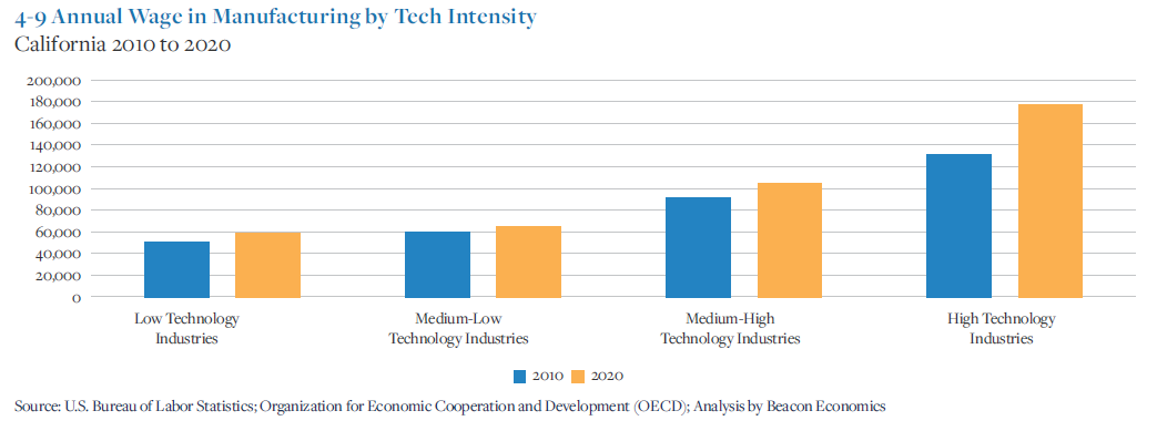 4-9 Annual Wage in Manufacturing by Tech Intensity Chart