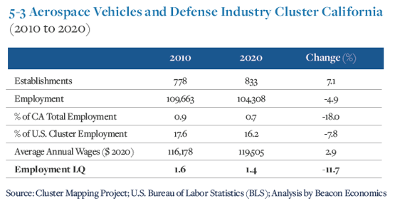 5-3 Aerospace Vehicles and Defense Industry Cluster California (2010-2020) Chart