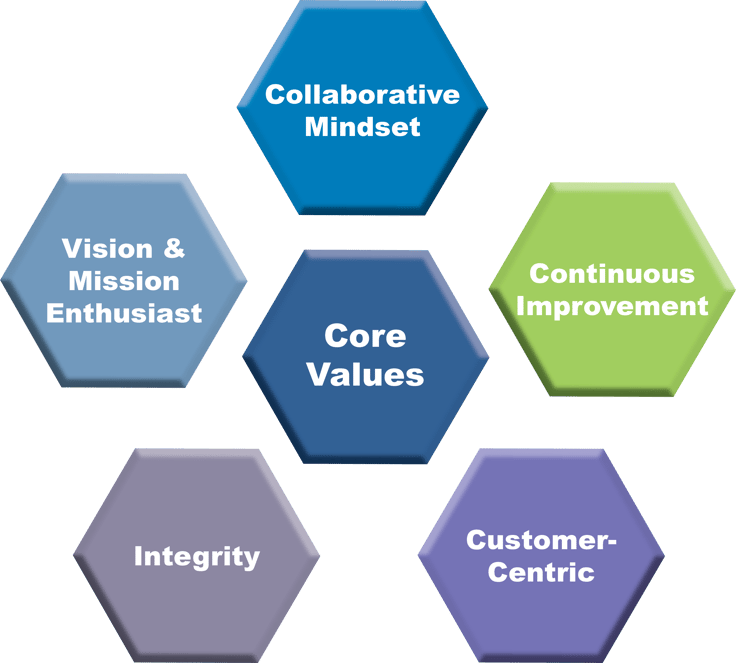 Core Values Chart - August 2023