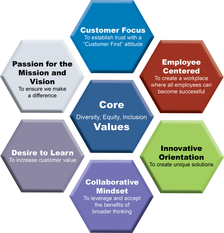Core Values Chart 2021_fnl