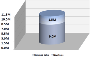 CMTC - Warren Packaging Lean Case Study - Sales Chart