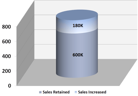 Elite-Metal-Finishing-Case-Study-Chart---FOR-WEBSITE-VERSION3---Sales