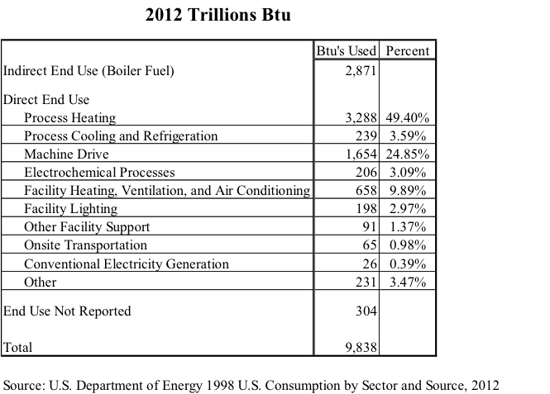 Energy Used for Process Heating and Machine Drive Dwarfs in Trillions BTU