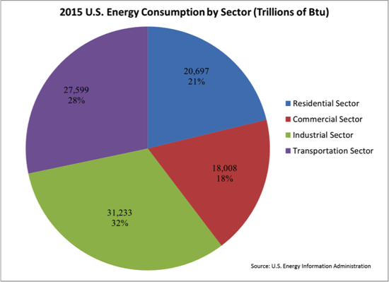 Graph of US Energy Consumption by Sector in Trillions BTU
