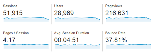 Google Analytics metrics data including Sessions, Users and Bounce Rate