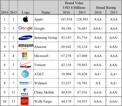 Forbes Brand Value Chart 2016