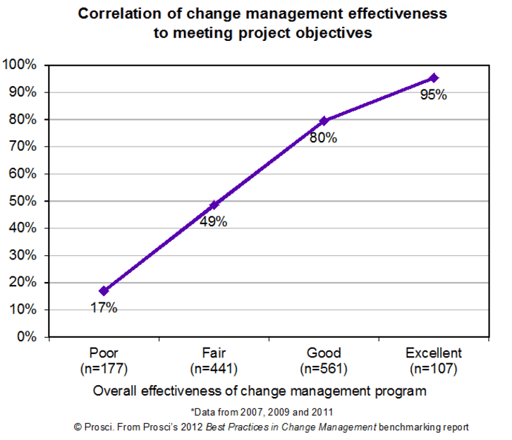 Correlation of Change Management Effectiveness to Meeting Project Objectives