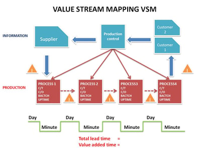 Value Stream Mapping VSM
